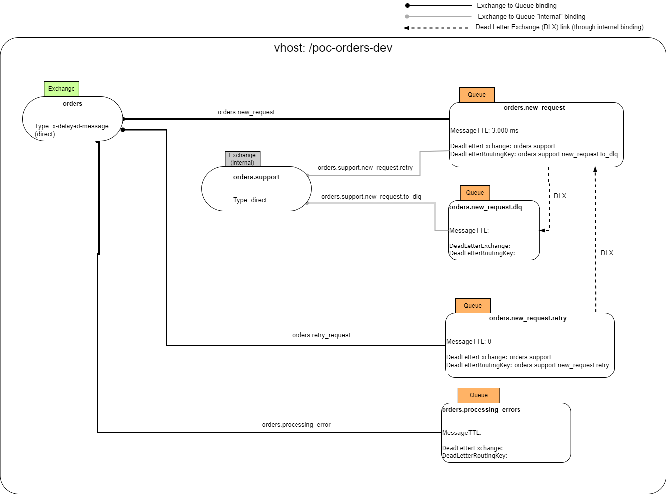 Fig.3. Example implementation in RabbitMQ of the command example shown in Fig.2 