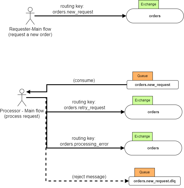 Fig. 4. Use case for the Mule demo application.