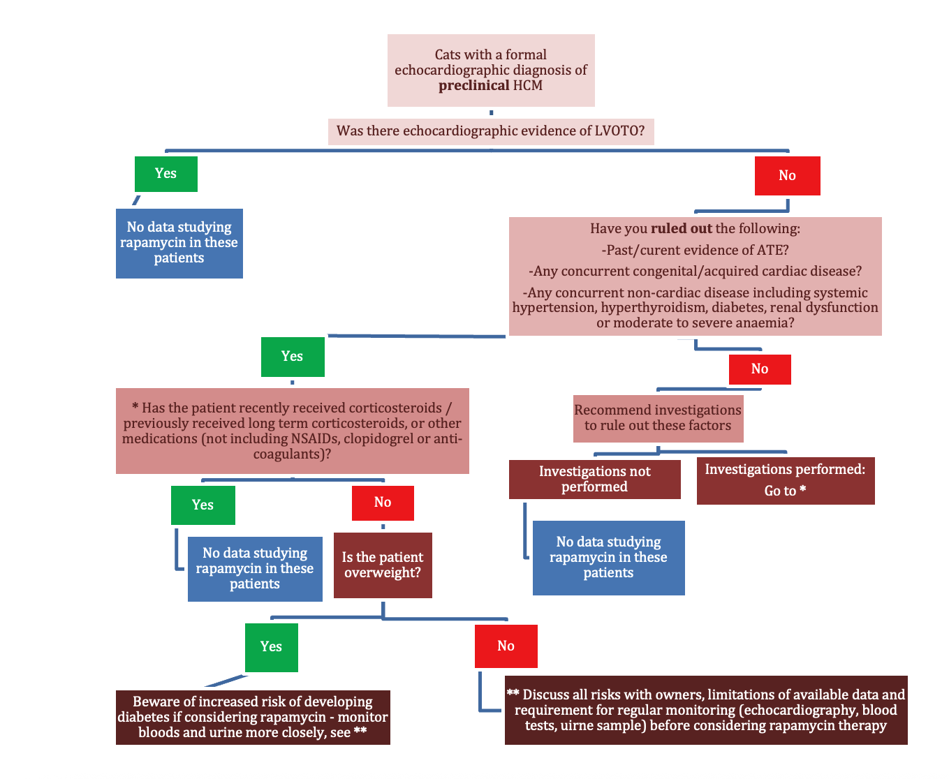 Flowchart diagram of HeartVets' suggested algorithm: