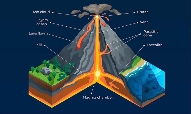An image that explains how a Volcano eruption works