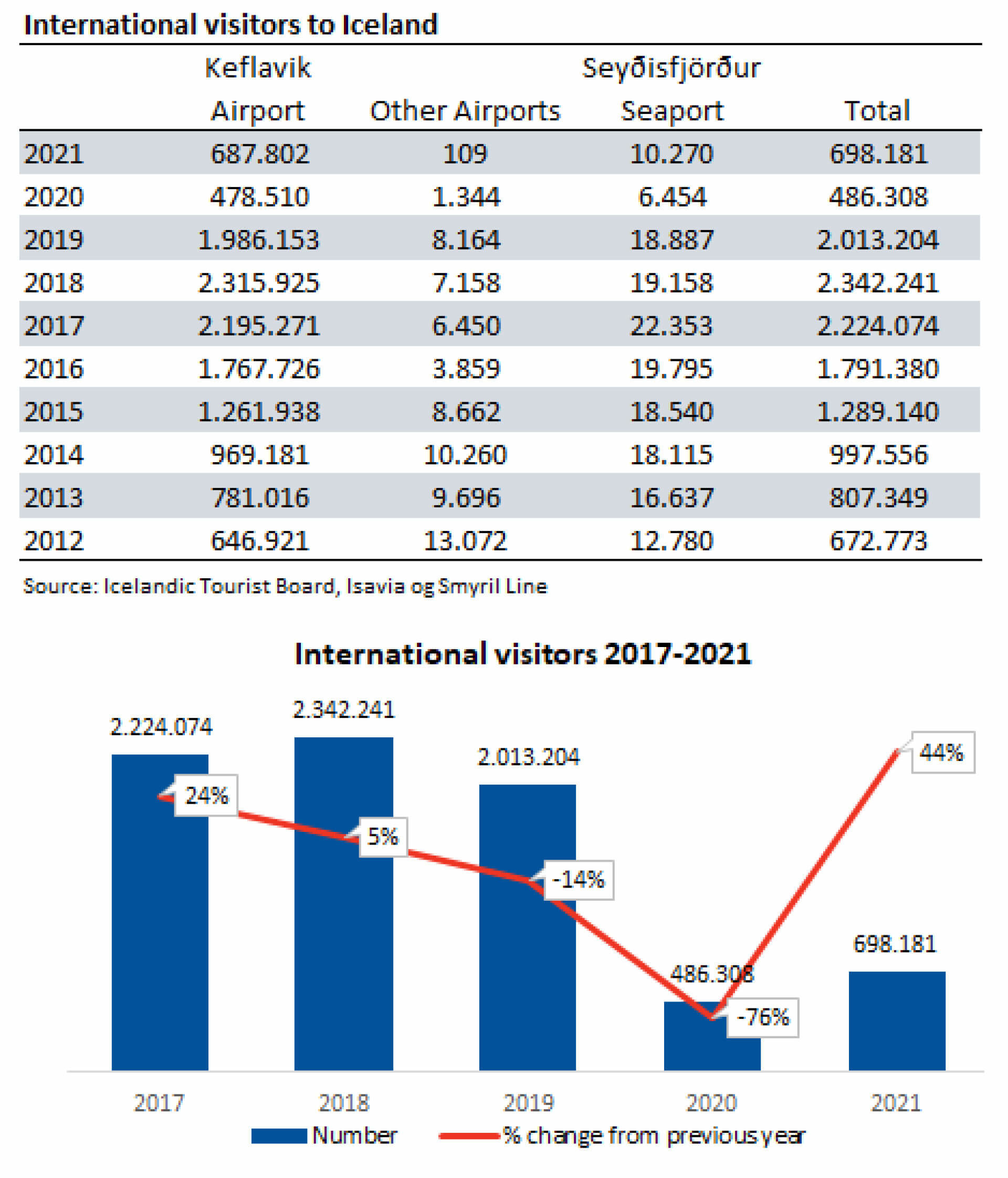 How many will visit Iceland in 2022? - Northbound.is