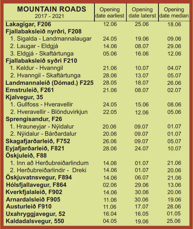 Dates et heures d'ouverture des routes F en Islande