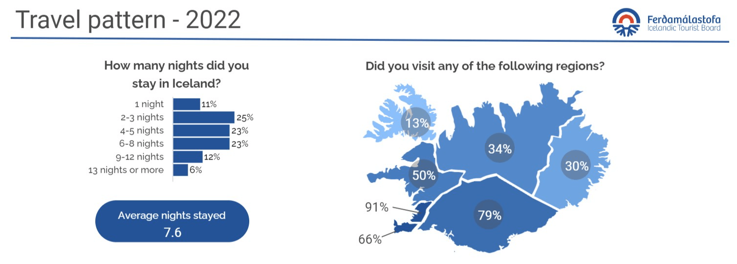 Data regarding nights stayed in Iceland