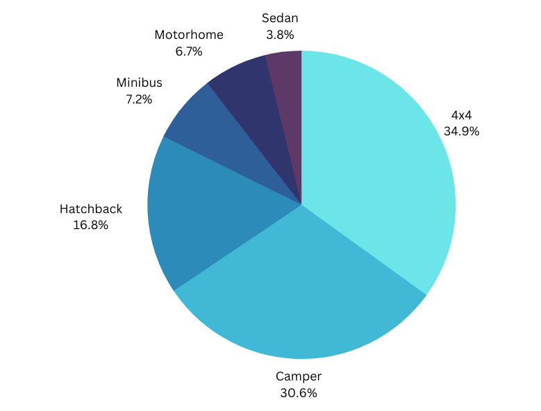 Percentage showing most vehicle type rentals