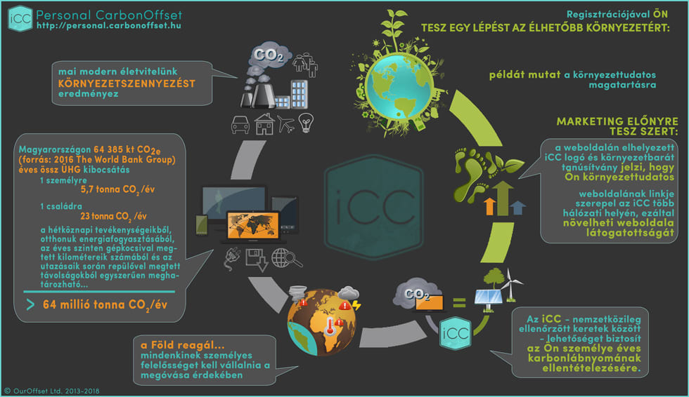Legyen Karbonsemleges - CARBON OFFSET Személyes Karbonlábnyom Semlegesítése - Legyen Karbonsemleges - CARBON FOOTPRINT Neutral