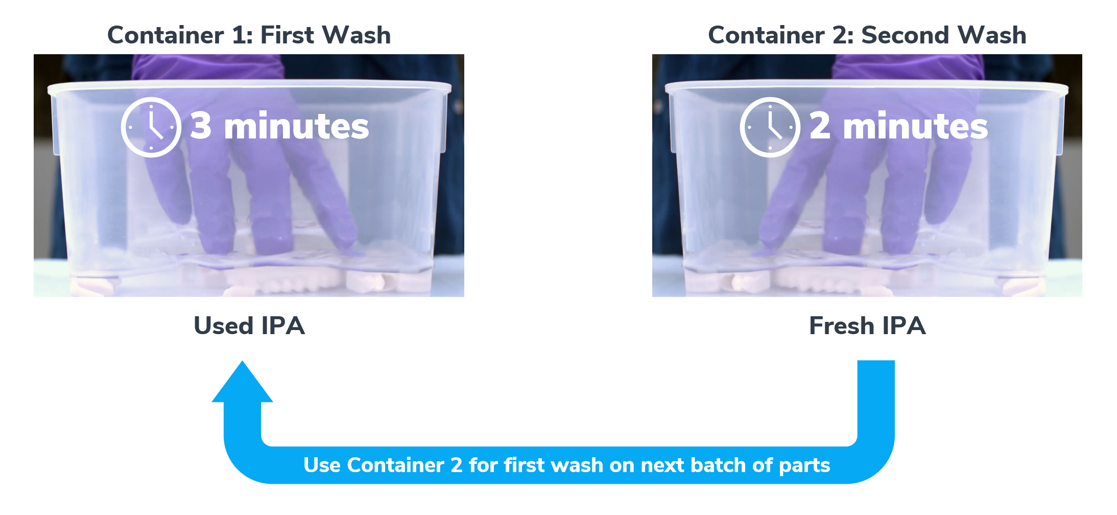 First wash, second wash, recycle First wash, second wash, recycle
