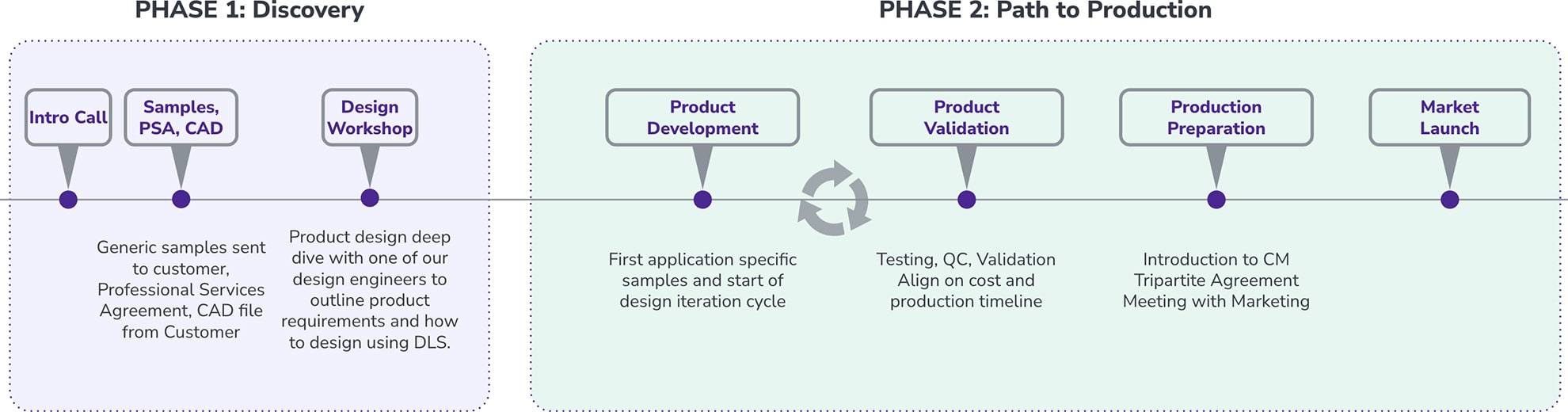 Step by step process to market
