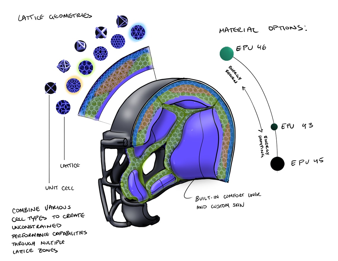 Helmet design insights: Combine various cell types to create unconstrained performance capabilities through multiple lattice zones.