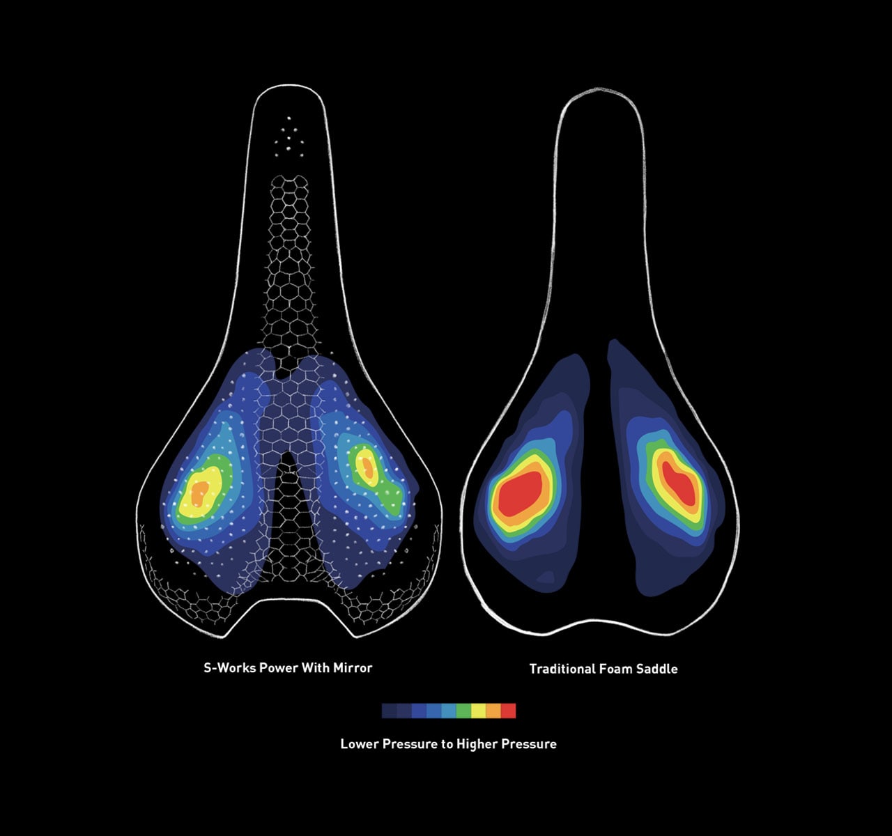 A pressure map for a Specialized Romin saddle vs traditional - showing far lower pressure points on the Romin saddle