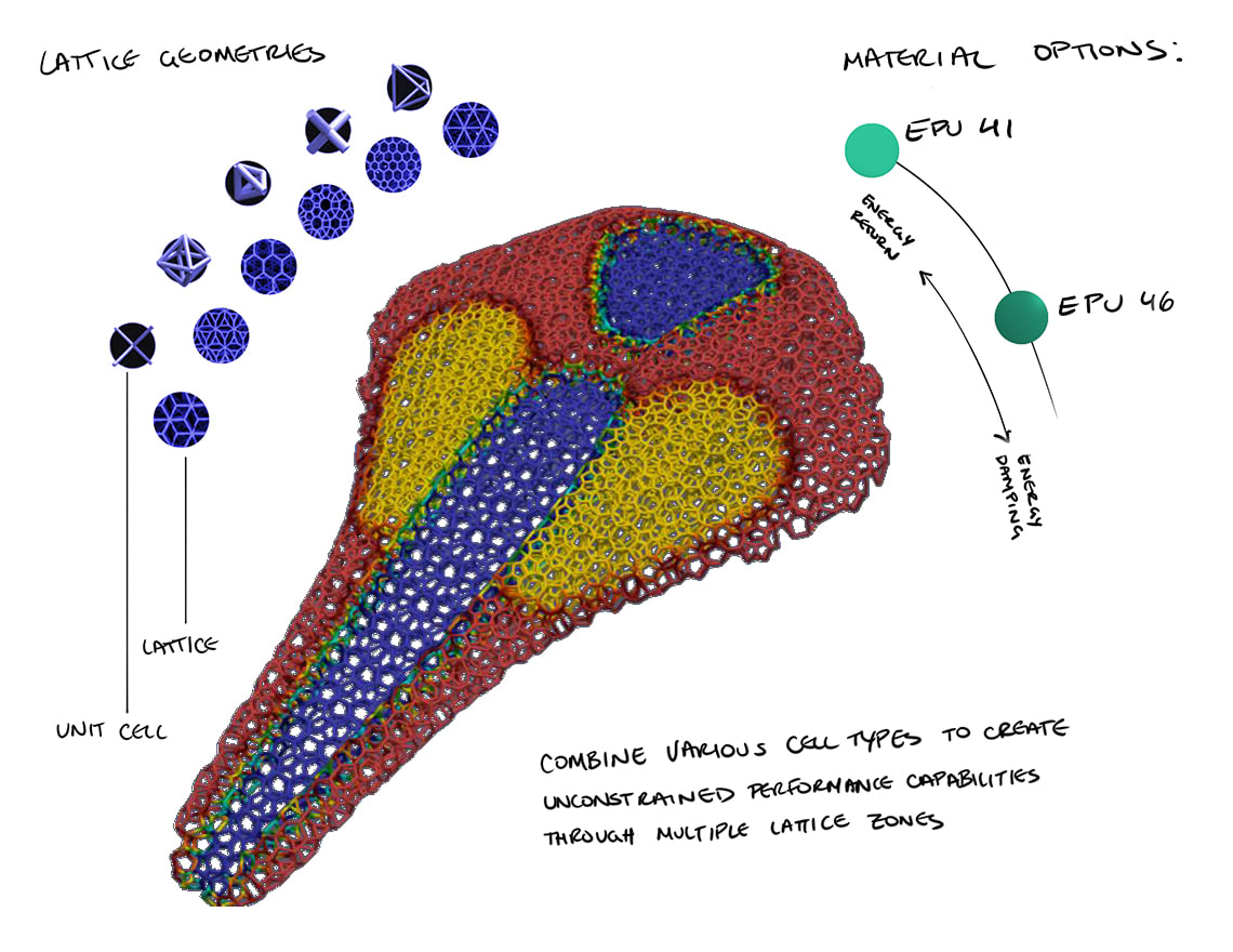 Saddle design insights: Combine various cell types to create unconstrained performance capabilities through multiple lattice zones.
