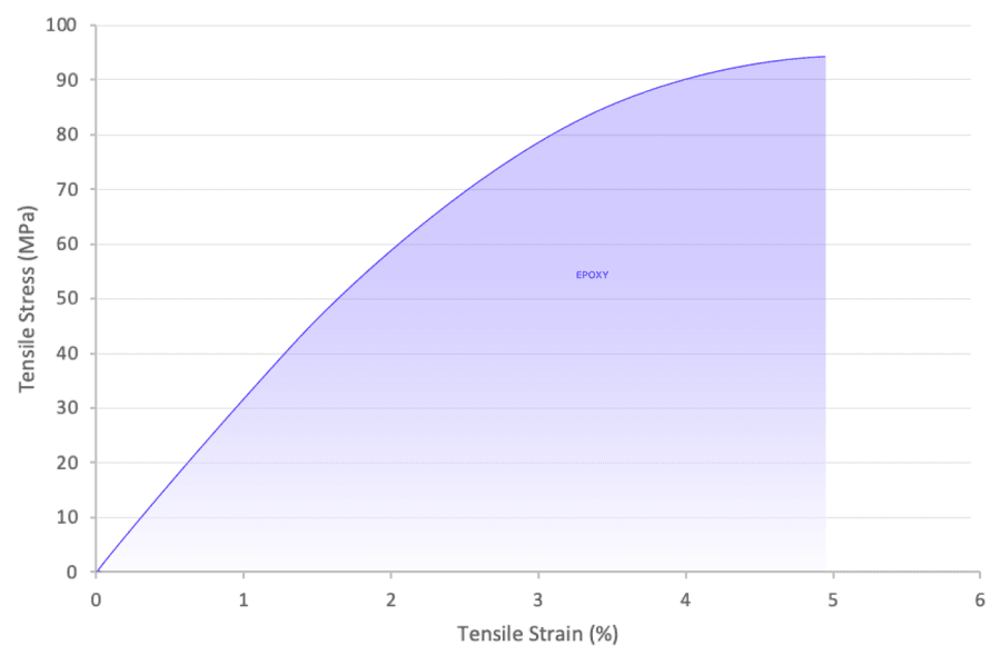 Tensile Stress/Strain Chart