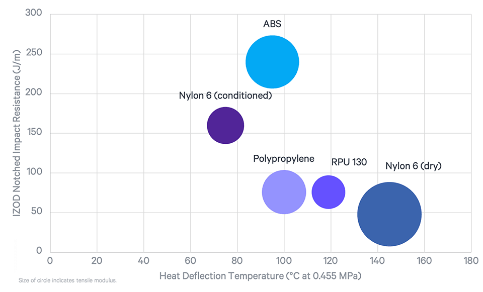 RPU 130 performs between Polypropylene and Nylon