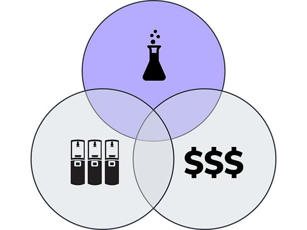 ven diagram between money, printers, and research