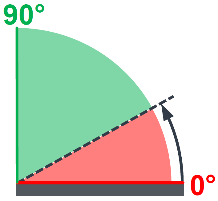 Unsupported angle measurement example