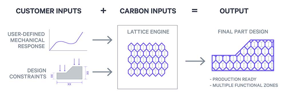 3D Printed Lattices Replace Foam for Customized Helmet Padding