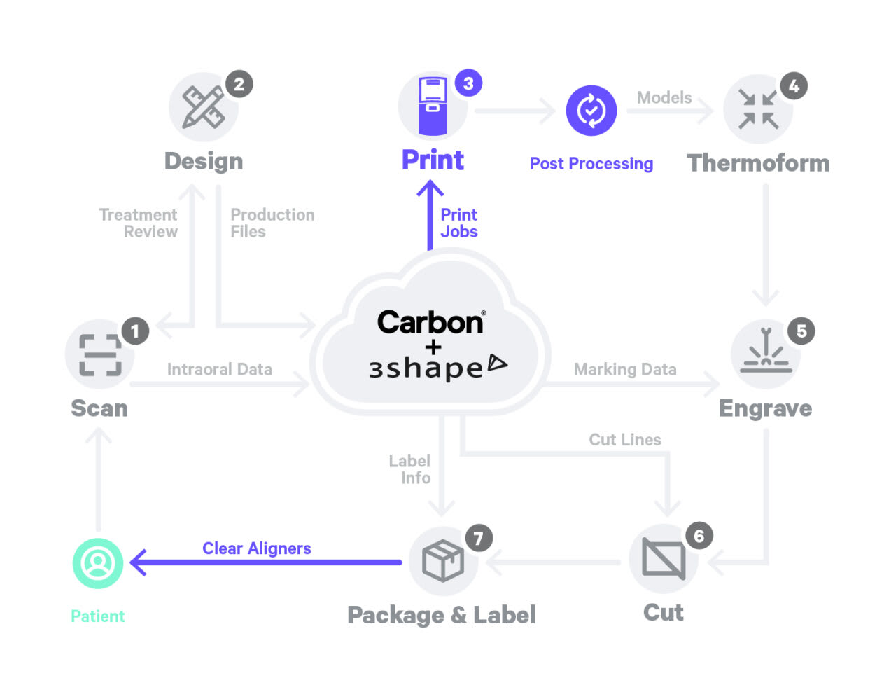 Carbon Partners with 3Shape to Streamline Clear Aligner Production Workflows