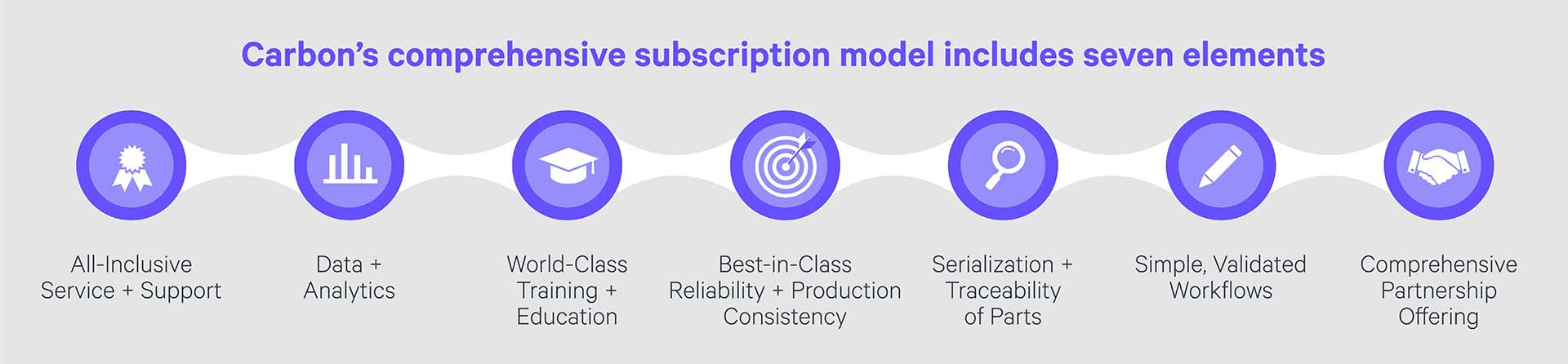 Carbon Subscription Model