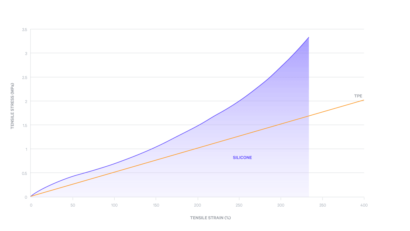 SIL30 Stress and Strain Graph