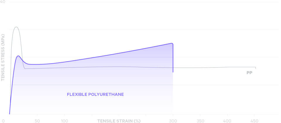 FPU 50 Stress and Strain Graph