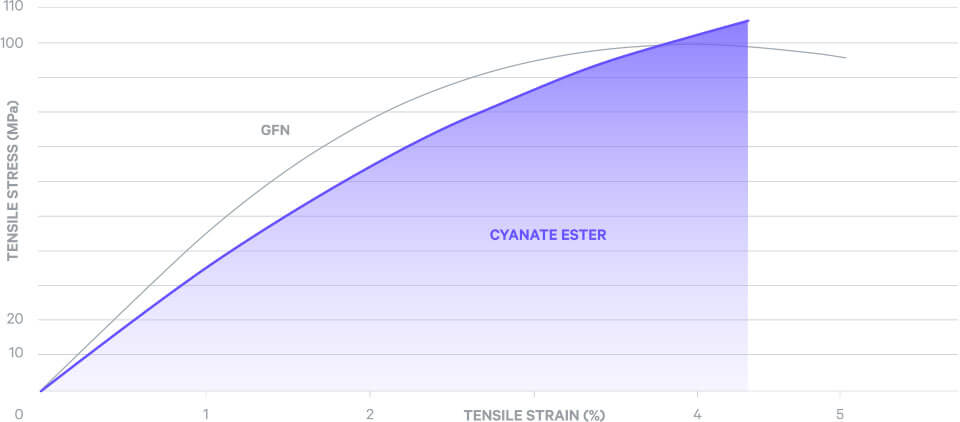 CE221 Stress and Strain Graph