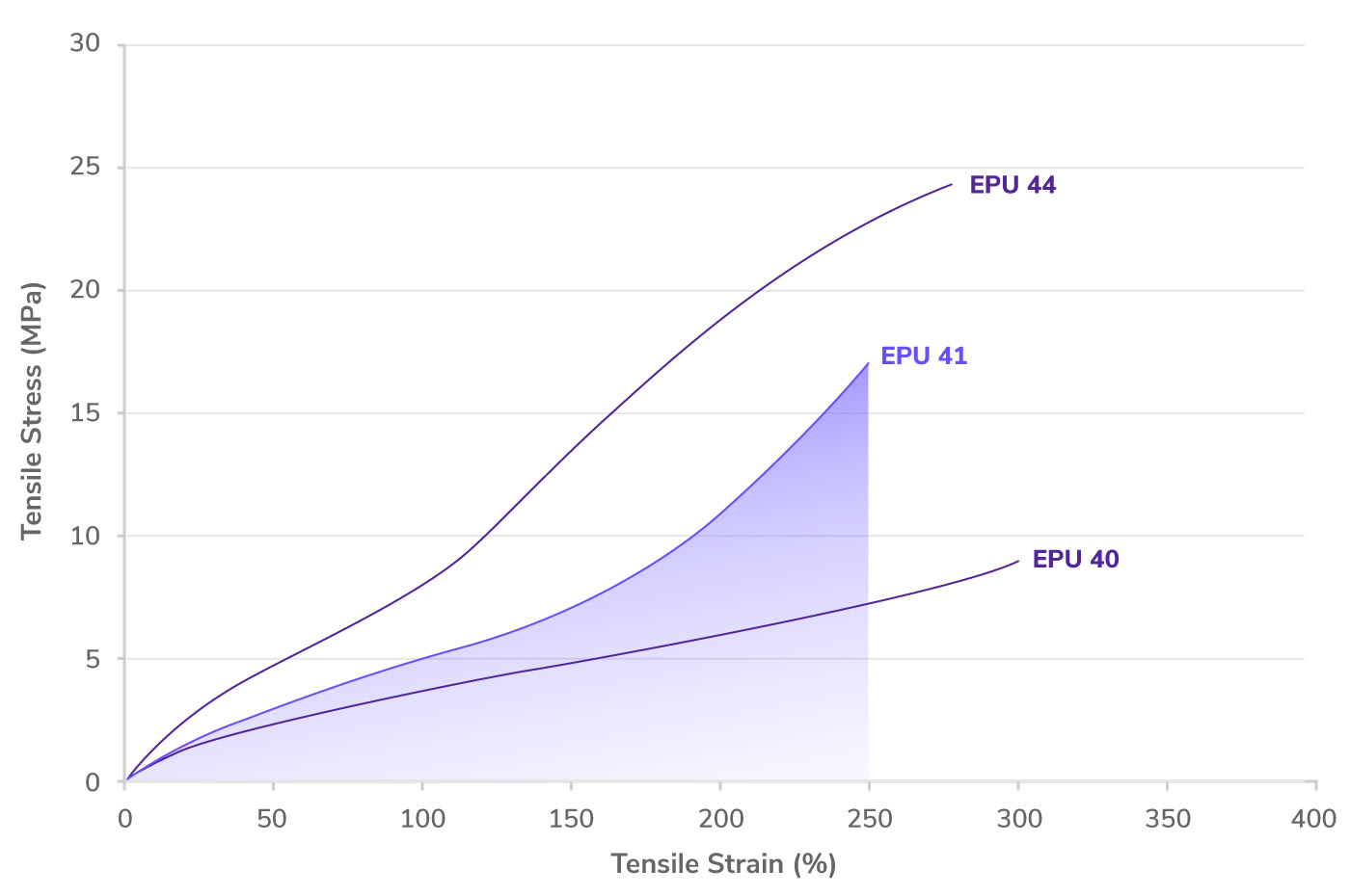 EPU 41 Strain and Stress Graph
