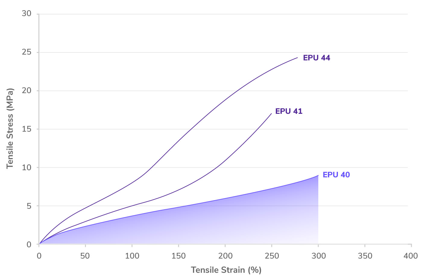 EPU 40 Strain and Stress Graph