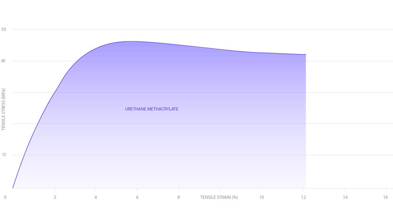 UMA90 Stress and Strain Graph