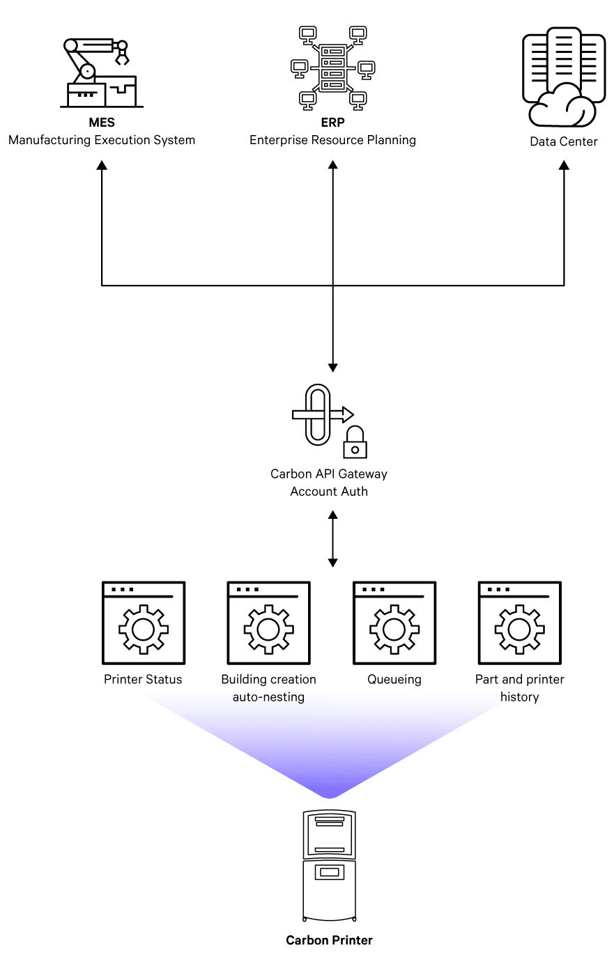 Carbon L1 Production Solution Flowchart