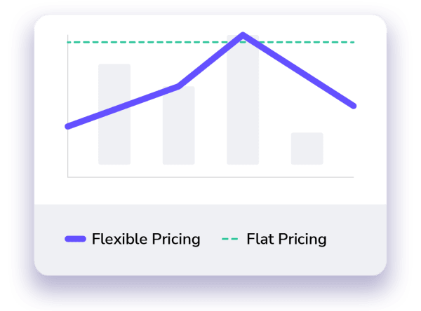 Flexible Pricing for Dental - chart showing cost changing over time