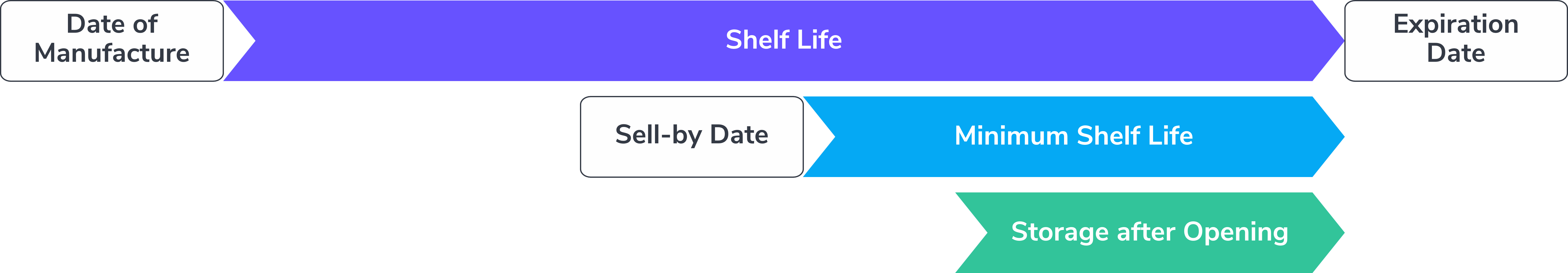 Terms of Storage Diagram