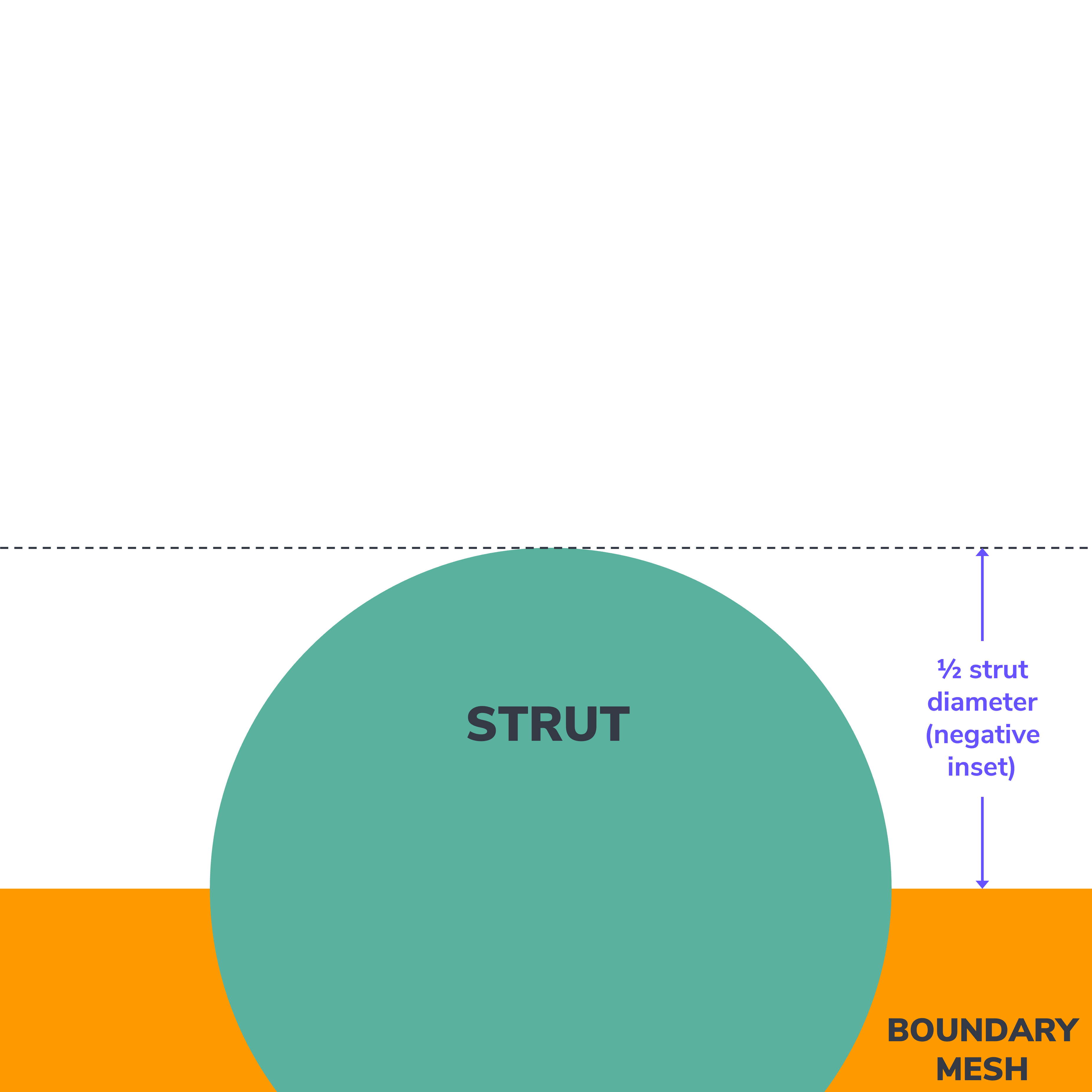 Negative offset distance 1/2 strut diameter
