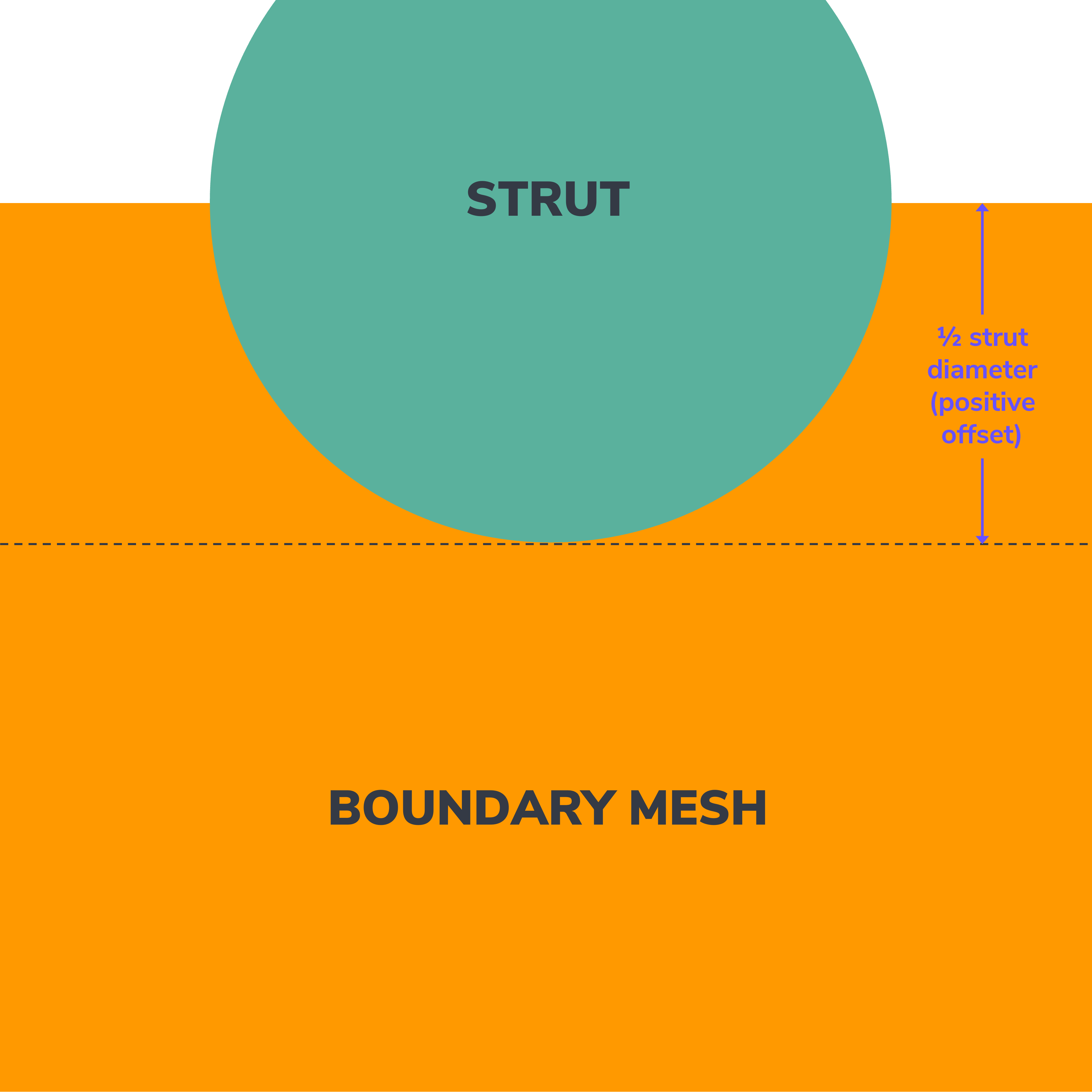 Positive offset distance 1/2 strut diameter