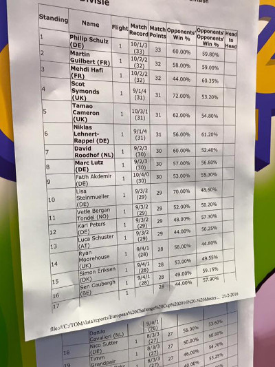 Standings before Top 8