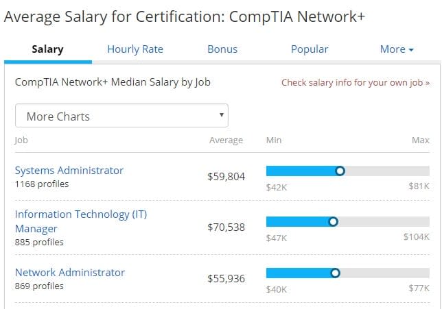 Average Salary CompTIA Network+