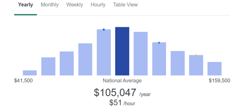 screenshot of no experience software developer salary