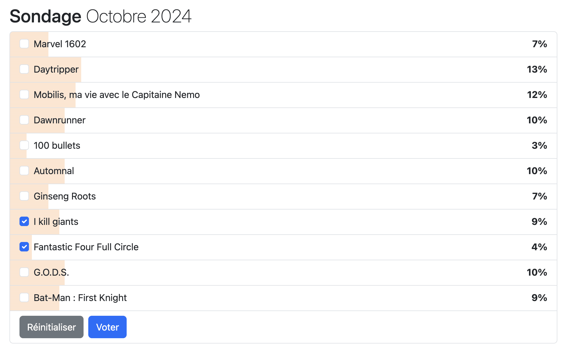 The votes for the next month's title, totaling an underwhelming 94% 