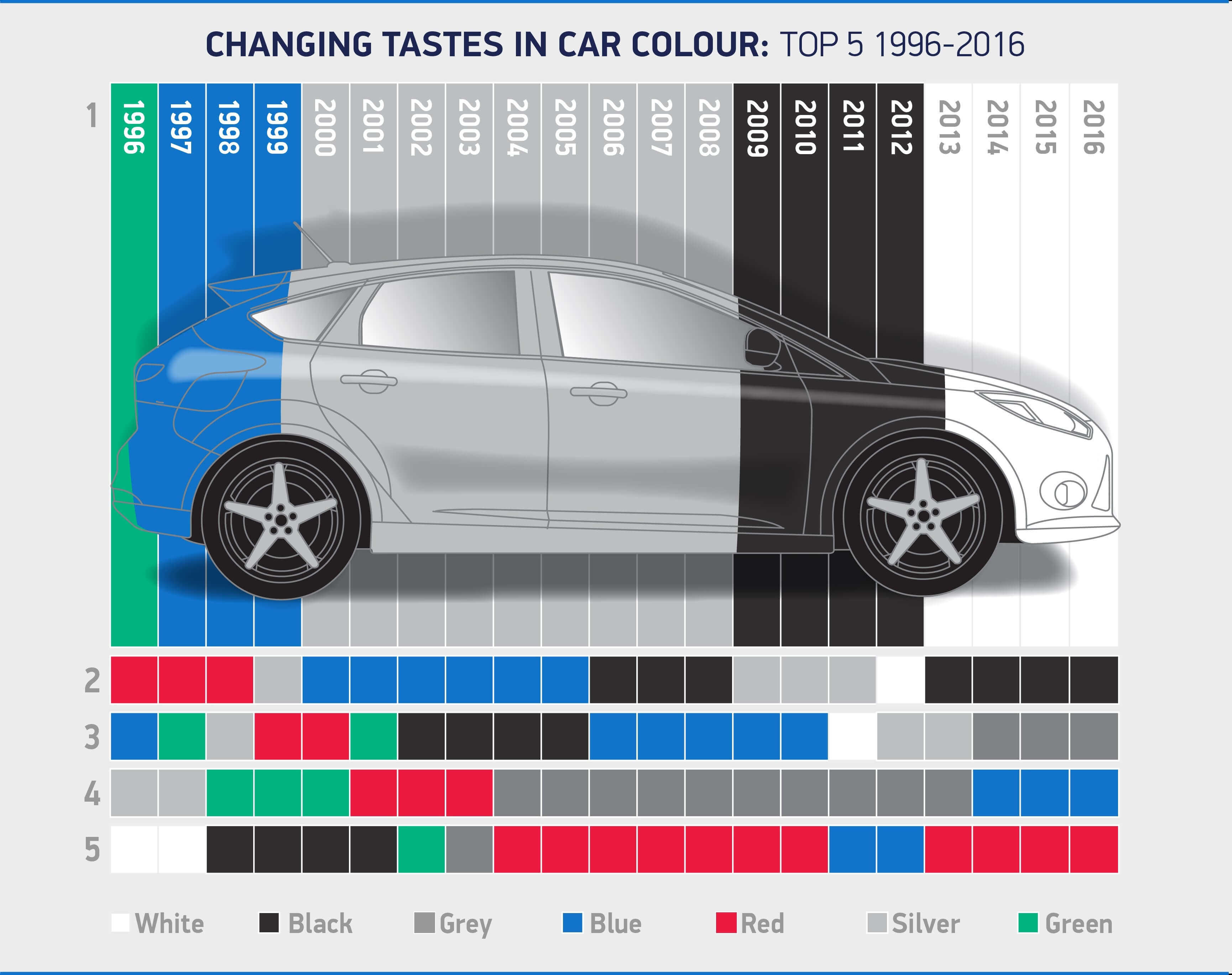 Changing tastes in car colour 1996 - 2016 infographic