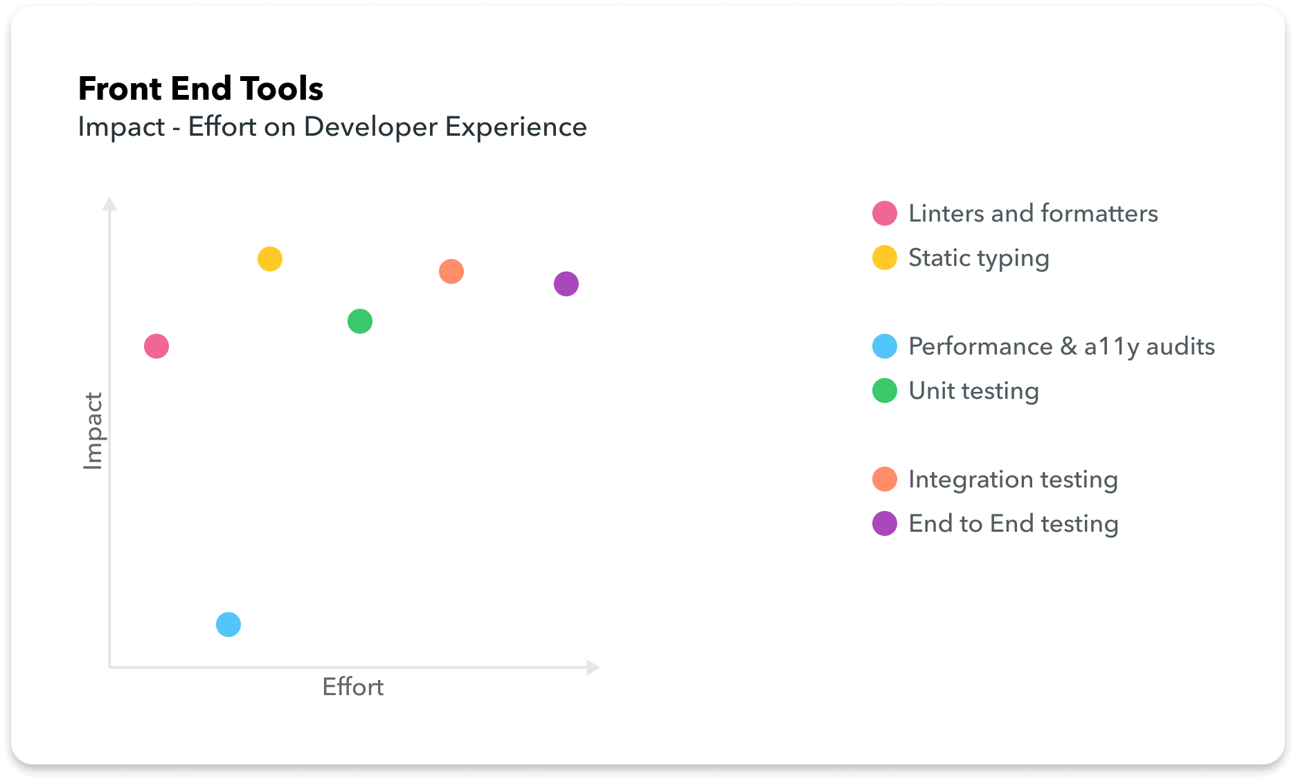 Front End Tools DX Impact-Effort Chart