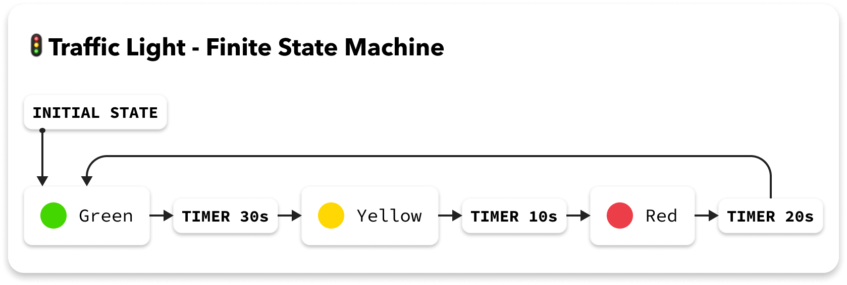 Traffic Light FSM Model