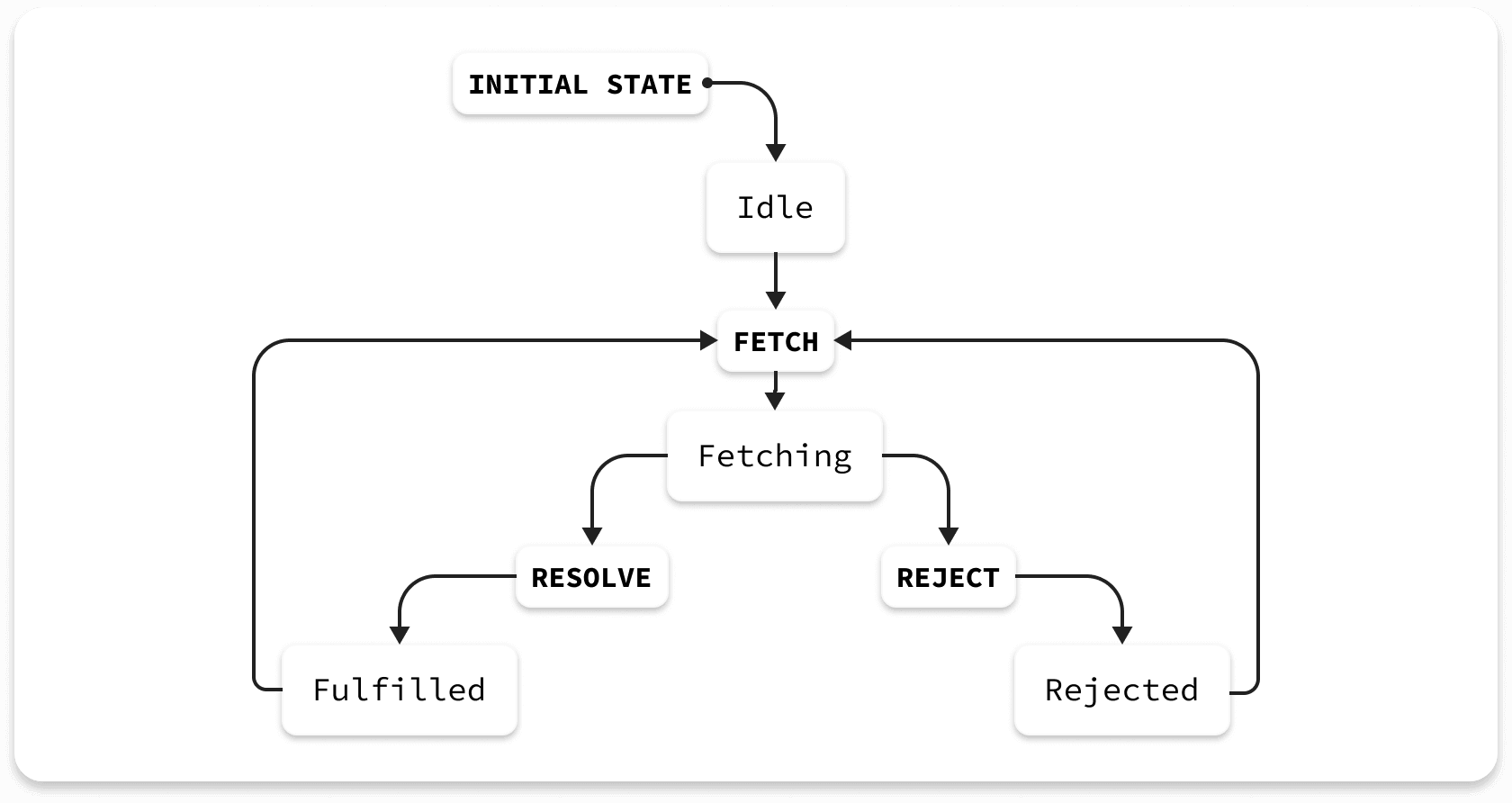 FSM Application UI State Chart