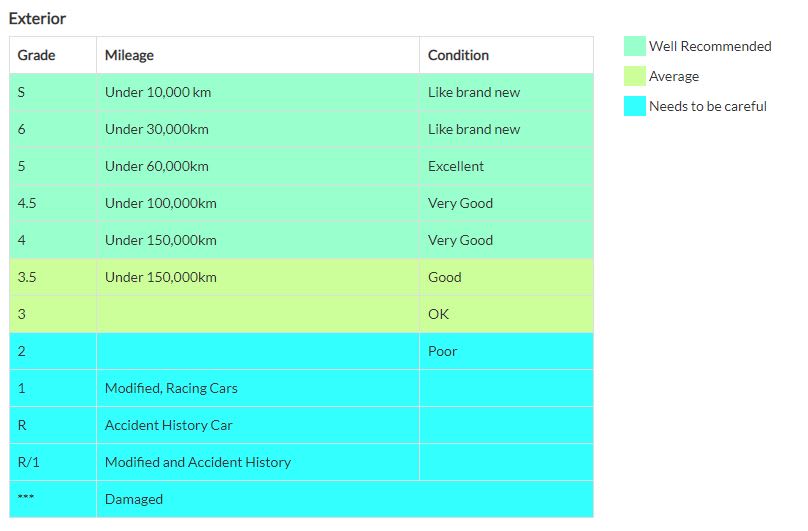 Japanese Auction Sheet Grade