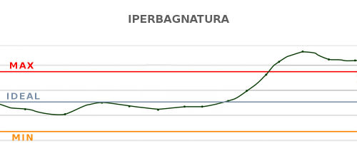Grafico iperumidita - Caronte Consulting
