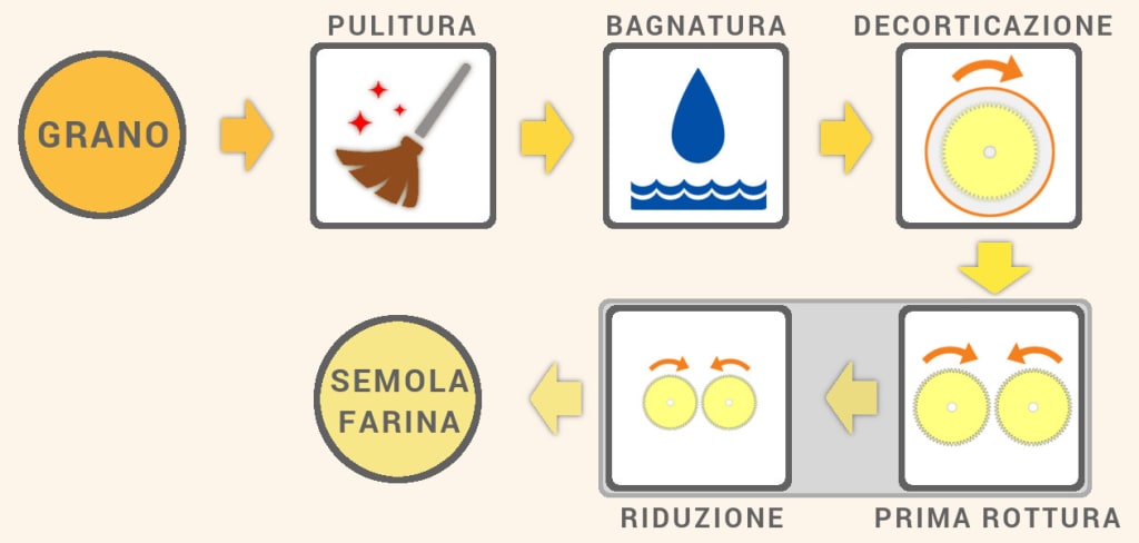 Schema mulino con bagnatura - Caronte Consulting