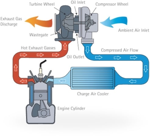 Car Turbo Engine Diagram