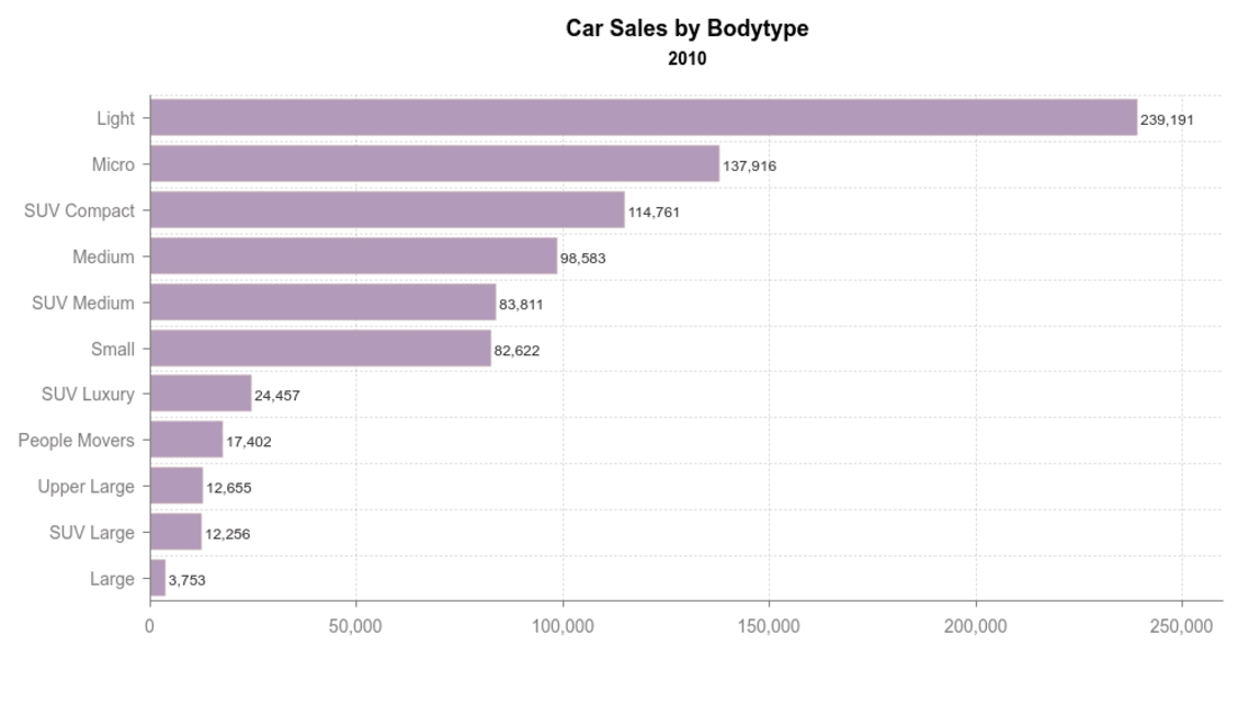 Chart Where Toyota Is The Most Popular Car Brand Statista