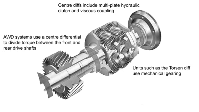how stuff works all wheel drive car advice carsguide how a diff works