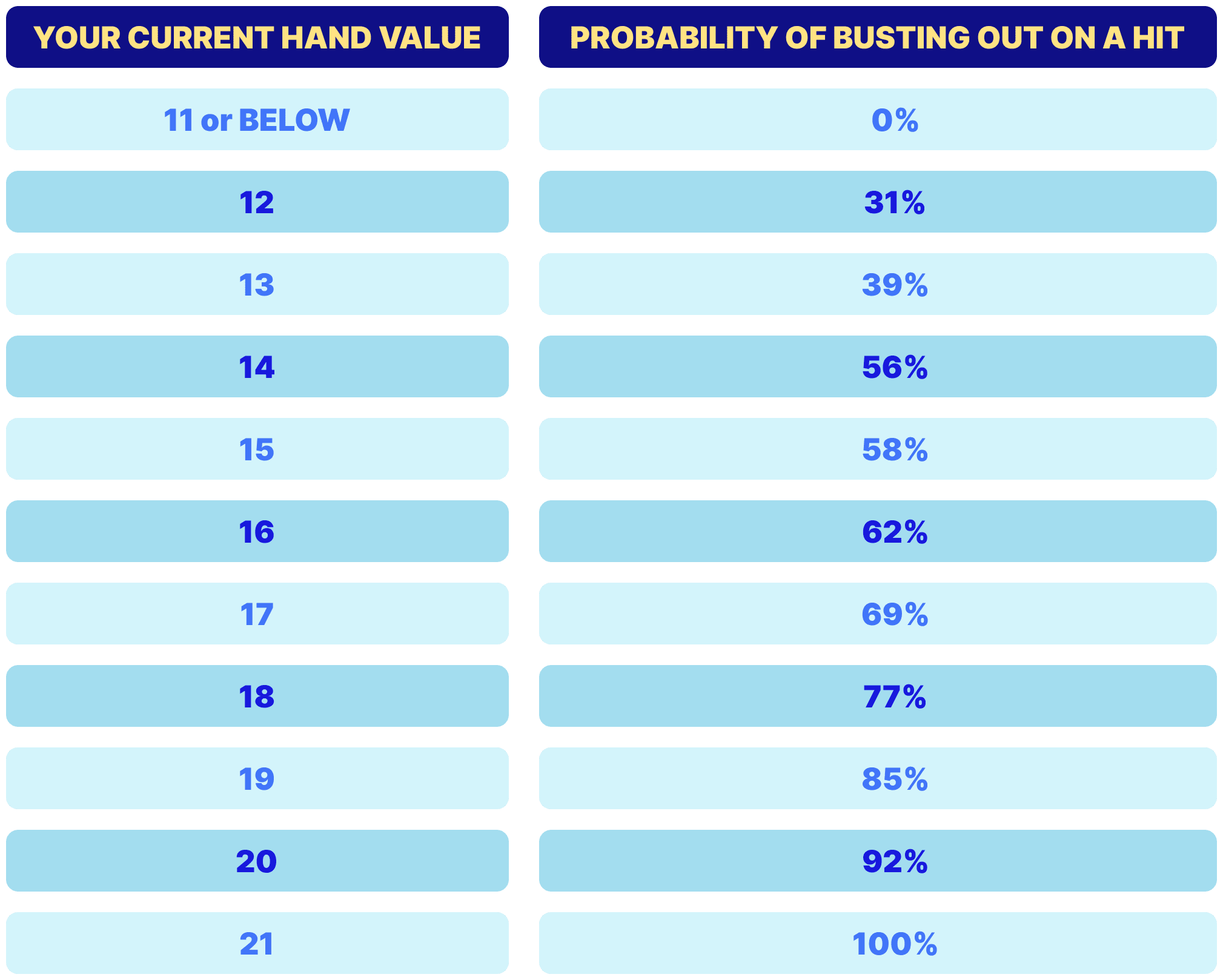 probability of busting out on a hit