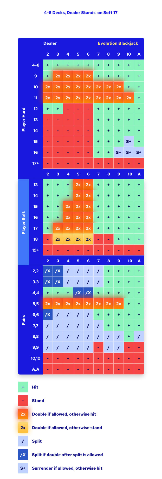 Live Evolution Gaming Blackjack Chart