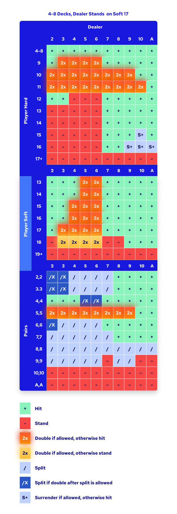 4 to 8 Decks: Dealer Stands on Soft 17