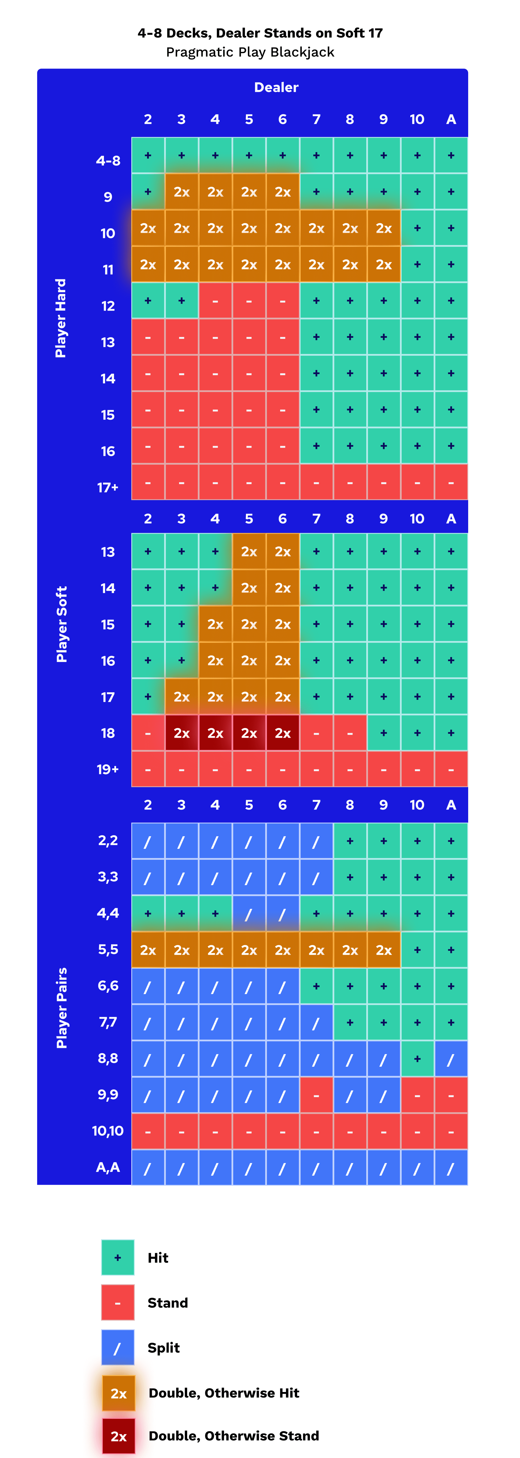 Pragmatic Play Double after Split Blackjack Chart